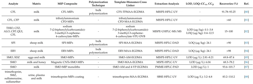 Table 5. MIPs applications for the determination of cephalosporins, macrolides and sulfonamides in milk samples.