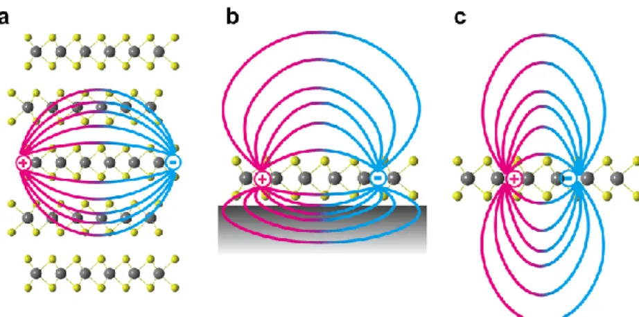 Figure  9:  Effect  of  the  impartial  screening  of  the  Coulomb  interaction  in  2D  materials