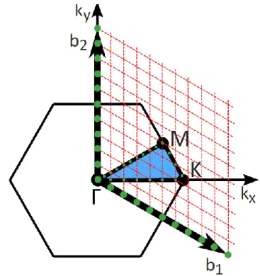 Figure 15: Grid of allowed k-points and the irreducible part of the Brillouin Zone, denoted in  blue