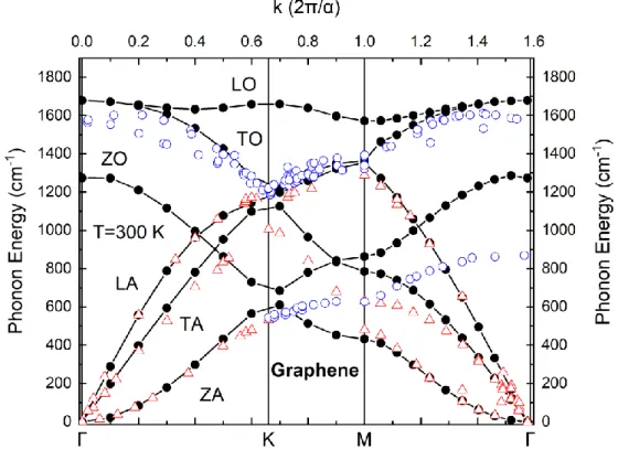 Figure 26: Phonon dispersion curves for graphene at T=300 K. Hollow symbols correspond  to combined experimental data from IXS measurements by Maultsch et al