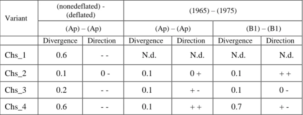 Table 1. Divergence of humus contents in chestnut soils after deflation  and prolonged soil-protective tillage
