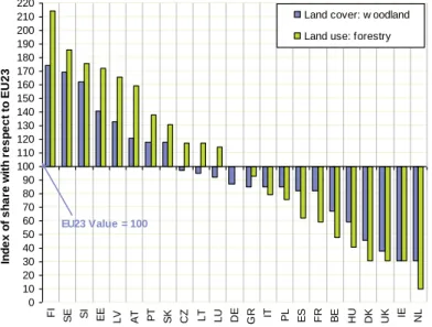 Figure 1. Index of share with respect to the European value (land cover 