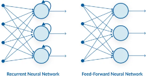 Illustration 5: A schematic of a recurrent neural network compared to a feed-forward neural network