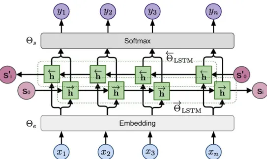 Illustration 7: An artificial neural network utilizing a BiLSTM layer