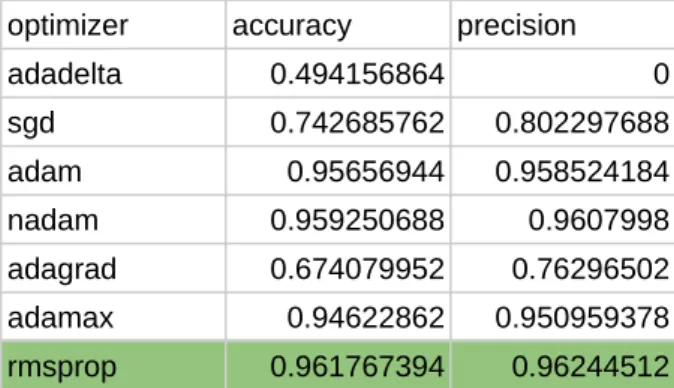 Table 2: Results for different optimization algorithms