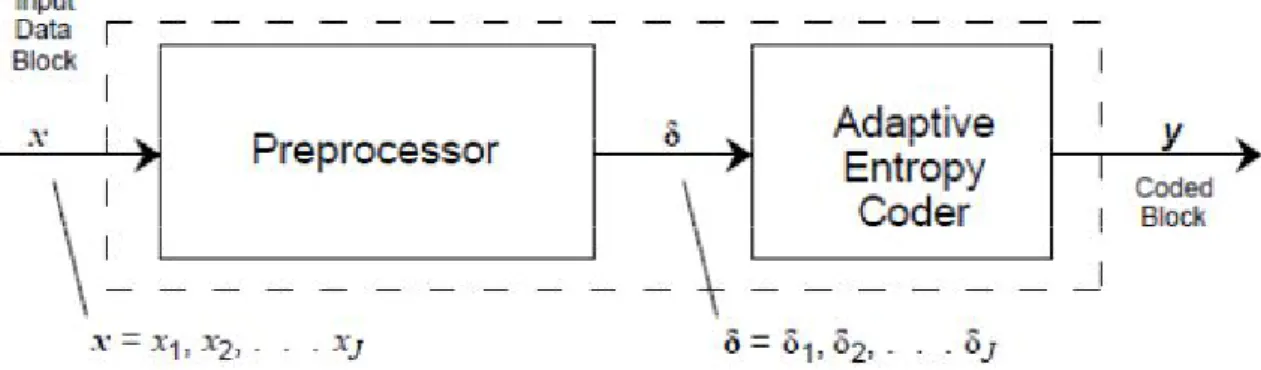 Figure 2-1: General high-level architecture of a Lossless compressor 