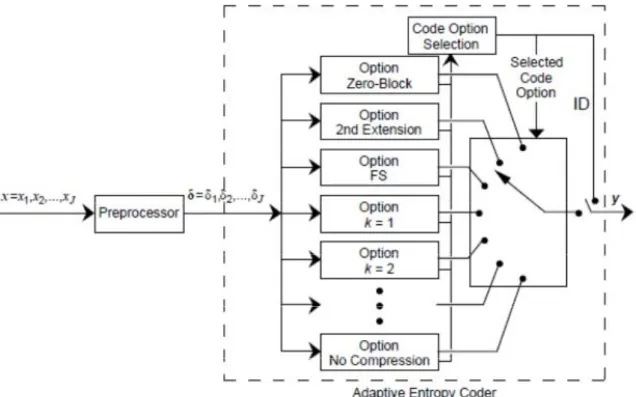 Figure 2-3: The Adaptive Entropy Encoder of CCSDS-121.0-B-2 