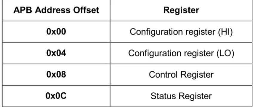 Table 2-1: CCSDS 121 IP Core registers mapped into APB address space 