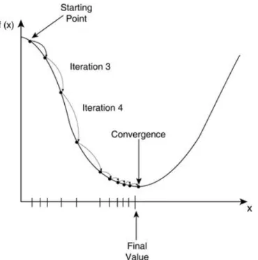 Figure 2.3: Simulation of Gradient Descent’s convergence after multiple iterations