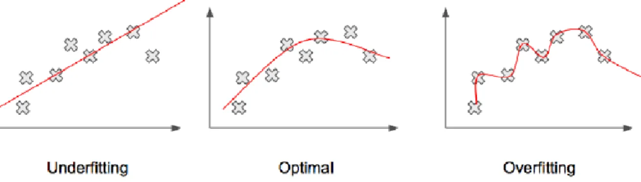 Figure 2.4: Examples of underfitting (left), overfitting (right) and the optimal balance between them (center).