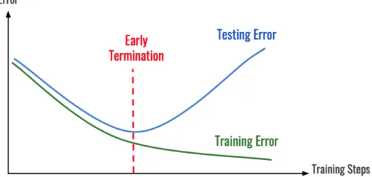 Figure 2.5: The ideal point to stop training based on the training error and the test error.