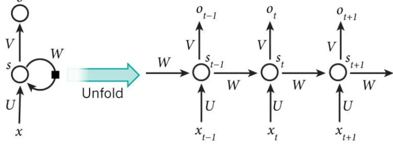 Figure 2.7: A Recurrent Neural Network, folded (left) and unfolded (right)