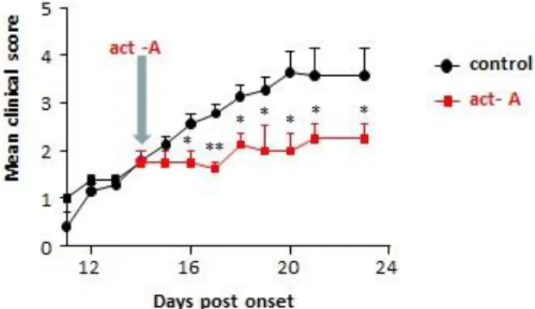 Figure 5: Clinical scores of mice that received either PBS or act-A every second day 