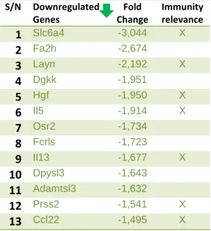 Table 6: Down-regulated gene list & immunity relevance 