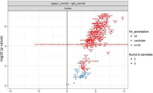 Figure  16.  IQGAP1  interacting  proteins  in  HFE-145  (normal)  nuclear  extracts.A  volcano  plot  of  quantitative  comparison of proteins in HFE (normal) IQGAP1 IPs against their respective IgG controls, is shown