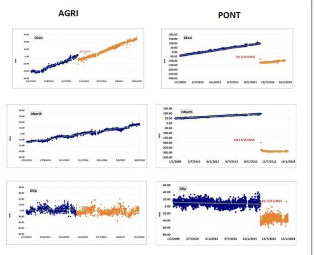 Figure 13: Diagrams showing the time series of AGRI (Agrinion, Western Greece) and PONT station  (Lefkada Island, Ionian Sea, Greece)