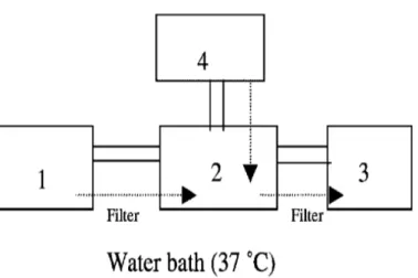 Figure  8:  Multicompartment  dissolution  system  by  Gu  et  al. [78]   Vessel  1  “gastric”  compartment 1221 