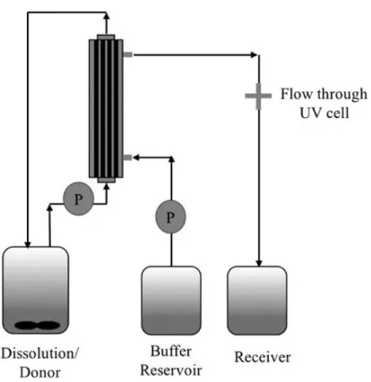 Figure 10: Schematic of the apparatus used by Hate et al. [97]  The hollow fibre membrane is 1231 