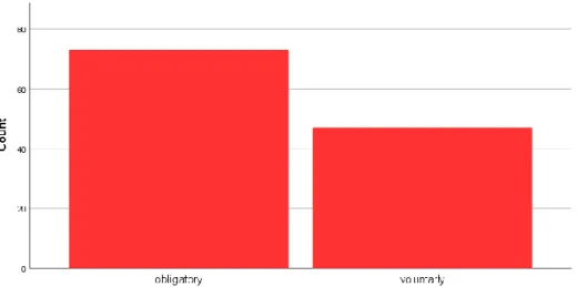 Figure 5. Frequency of formal education programs among students who received them 