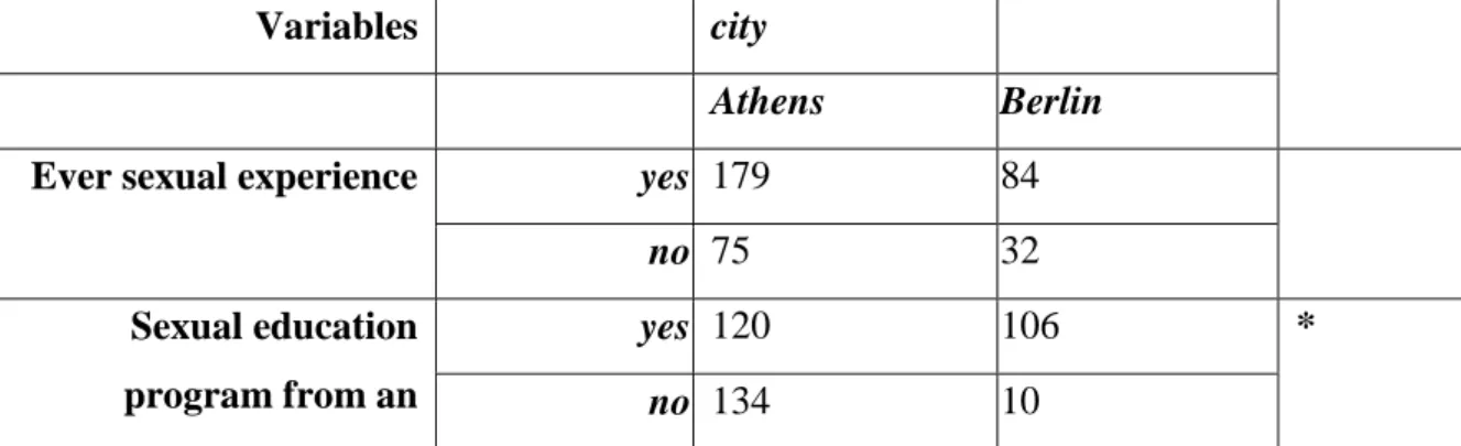 Table 2: Statistical analysis and significances of variables variables testing for participants' city  of studies (Athens/Berlin) - analyzed using SPSS