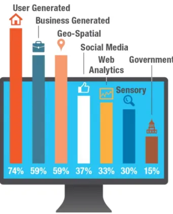 Figure 2: Companies use a variety of  sources of data. Apart from exceptions,  government data is largely unavailable