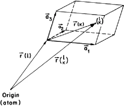 Figure 1.1: Depiction of the unit cell vectors and of the equilibrium positions defined in eqs