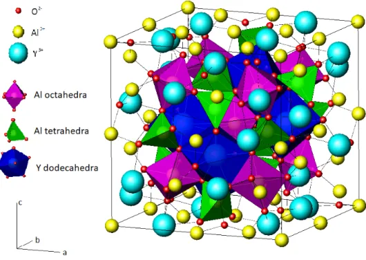 Figure 2.2: Crystallographic lattice cell with coordina- coordina-tion polyhedra.