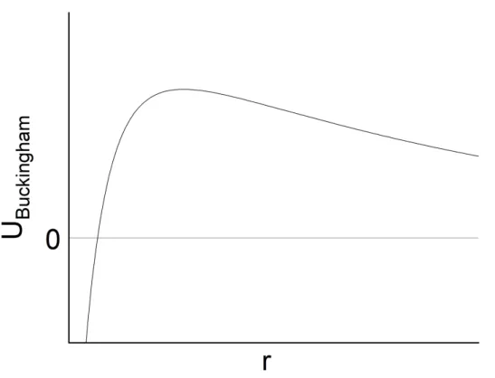 Figure 2.5: The Buckingham potential, plotted with an arbitrary set of parameters. Note that close to zero it tends to −∞
