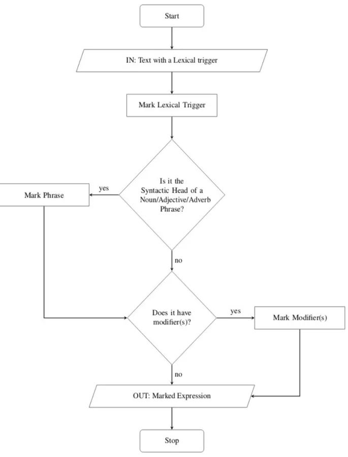 Figure 3: The process of Marking the expression to be Annotated