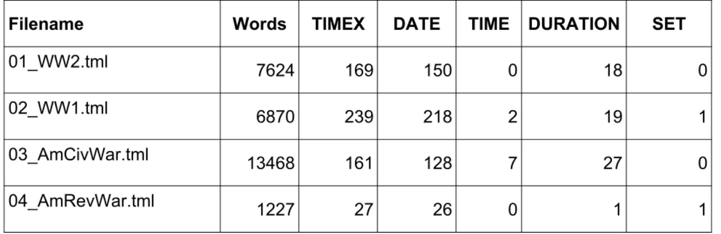 Table 4: WikiWarsEL statistics by filename