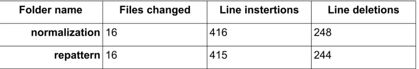 Table 6: Pattern an Normalization file changes