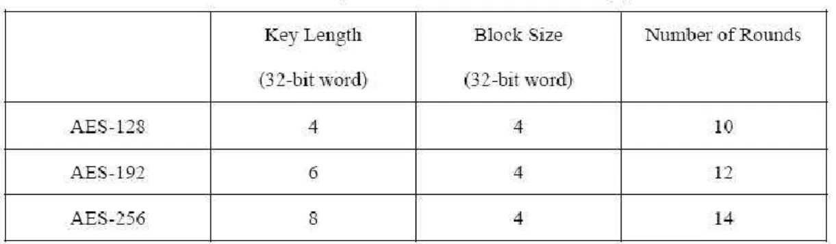 Figure 1: AES number of rounds 