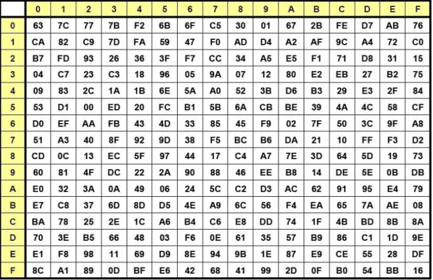 Figure 3: AES S-box 