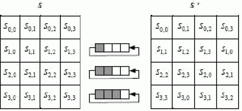Figure 4: ShiftRows illustration 