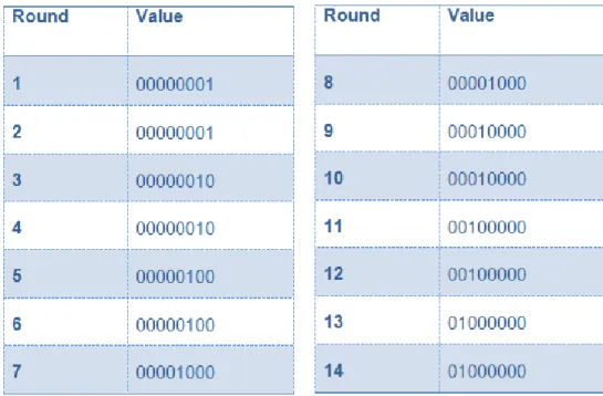 Figure 7: Rcon rounds 