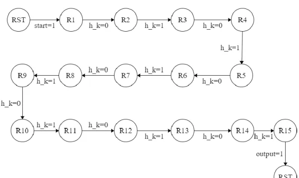 Figure 8: AES control FSM 