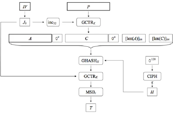 Figure 9: AES-GCM algorithm 