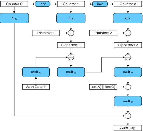 Figure 10: AES-GCM algorithm for 2 cipher blocks and 1 for ADD 