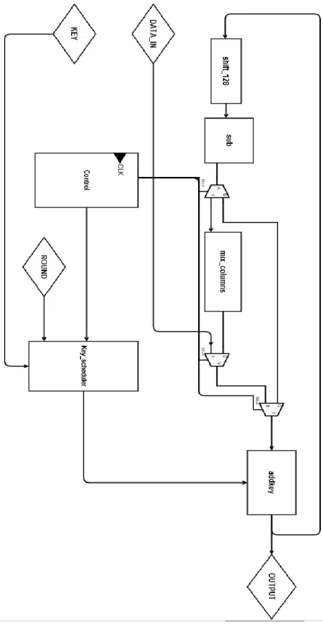 Figure 15: AES schematic 