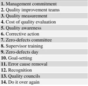 Figure 5 Crosby’s four absolutes of quality  Figure 6 Crosby’s 14 steps for the quality  improvement procedures 