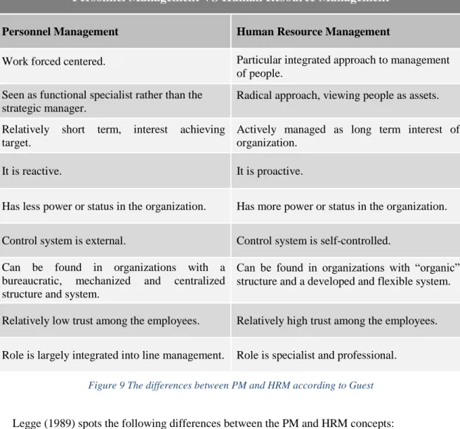 Figure 9 The differences between PM and HRM according to Guest 