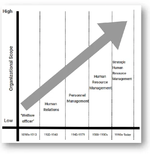 Figure 10 The evolution of HRM, source: own 