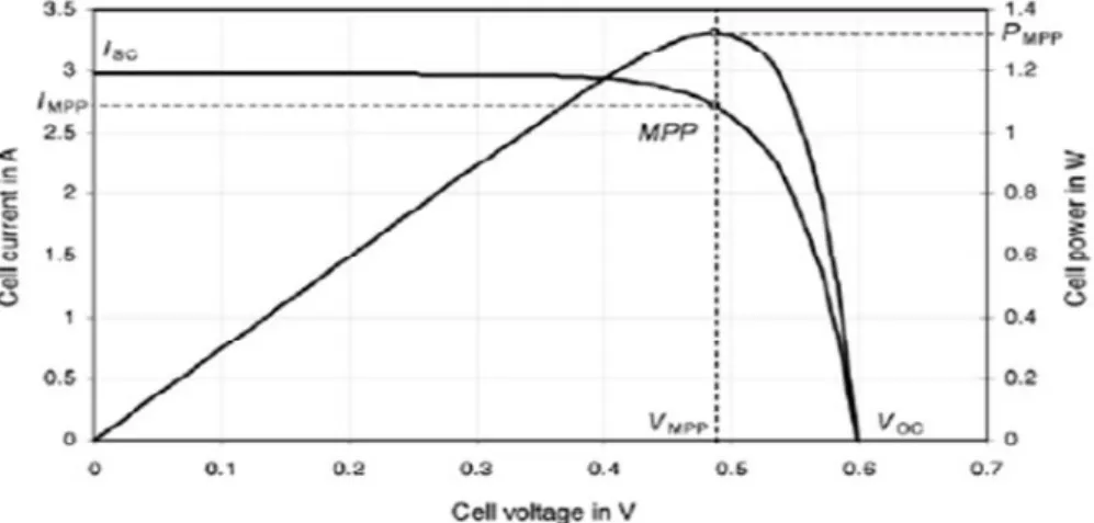 Figure 2.3: P-V characteristic of a solar cell
