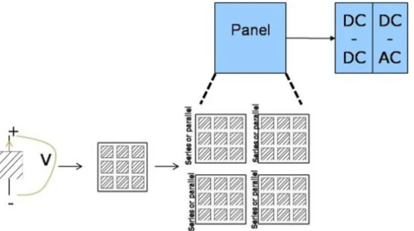 Figure 2.10: Photovoltaic System