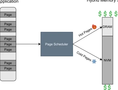 Figure 1.1: Page Scheduler tiering hot and cold pages to improve performance of and applica- applica-tion.