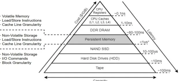 Figure 3.1: Pyramid of storage hierarchy with focus on latency capacity and cost. Persistent Memory closes the gap between Non-Volatile Memory and Volatile Memory.