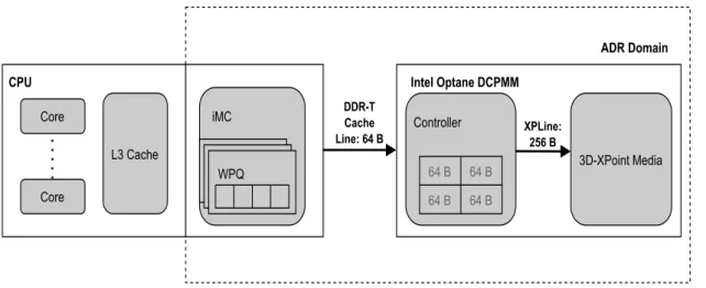 Figure 3.2: Communication Structure between CPU and DCPMM.