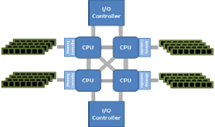 Figure 3.3: Architecture of NUMA system with 4 CPU nodes