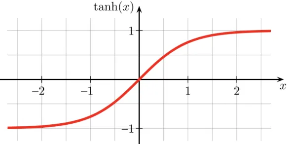 Figure 4.2: Hyperbolic Tangent Function