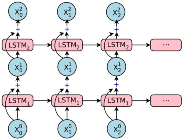 Figure 4.8: Example layout of an RNN using LSTM neurons